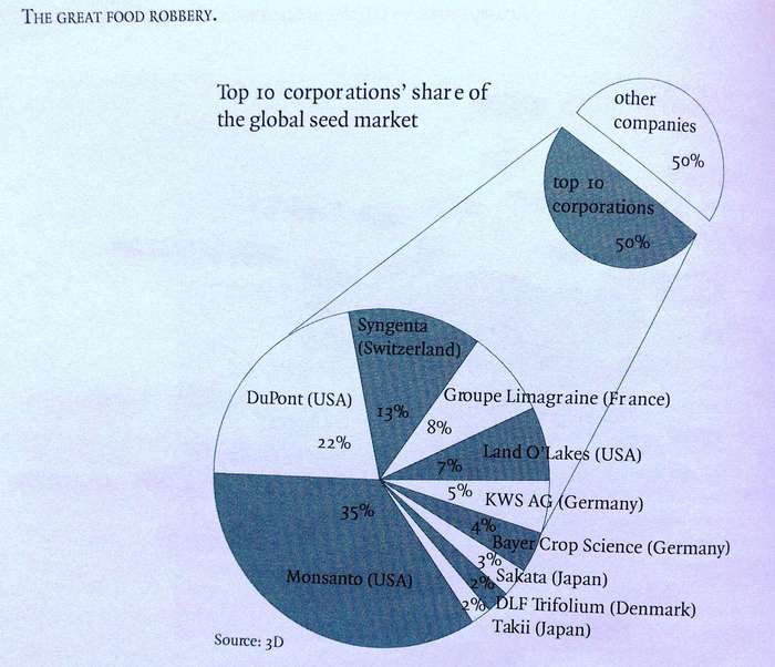 The Great Food Robbery     How corporations control food, grab land and destroy the climate