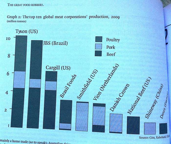 The Great Food Robbery     How corporations control food, grab land and destroy the climate