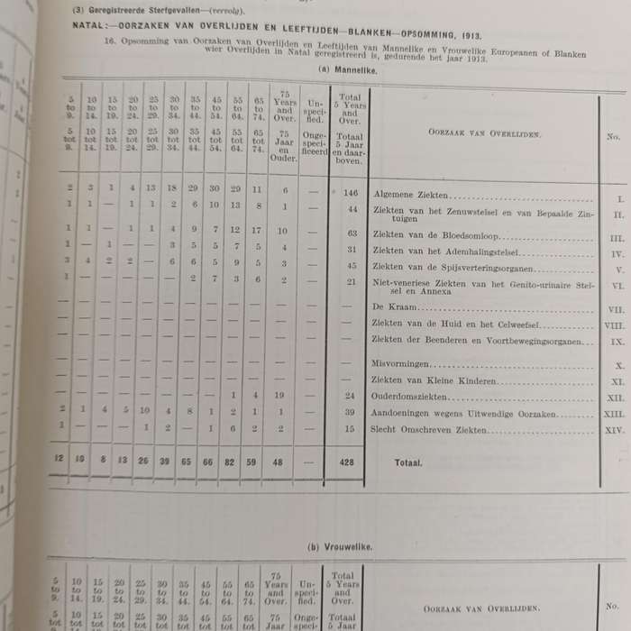 1913/14 Union of South Africa statistical year book