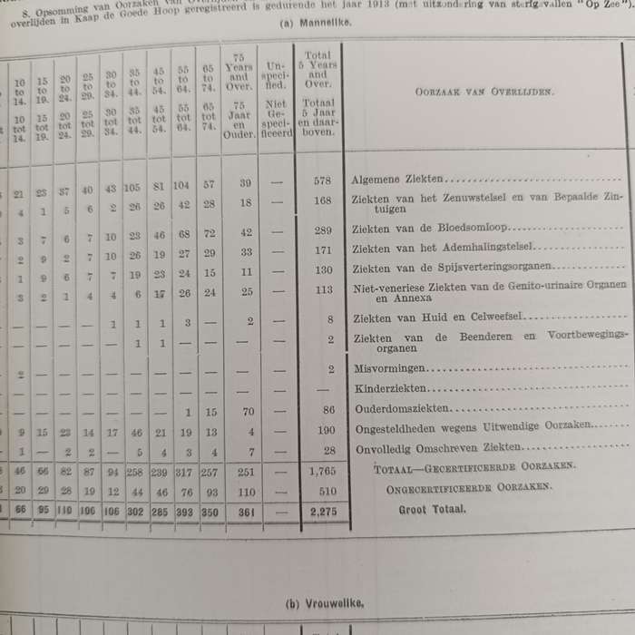 Transvaal 1907 Annual Report - commissioner of Lands' Department Many maps and diagrams included