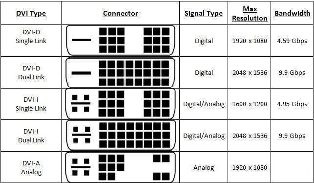 DVI D single link