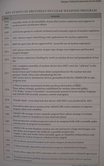 How South Africa Built Six Atom Bombs & Then Abandoned its Nuclear Weapons Program Signed