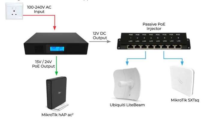 UltraLAN Mini UPS (DC-to-DC 60W) with PoE Output