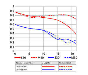 50mm MTF Chart