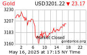 Price of Gold