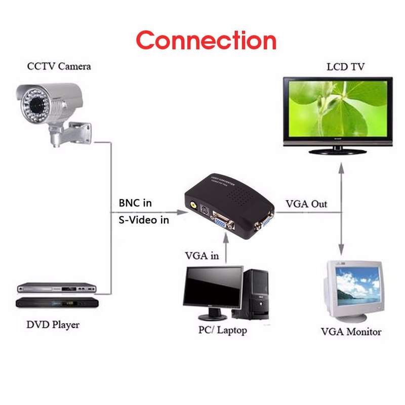 BNC S Video VGA to Laptop Computer PC VGA Monitor Converter Adapter Box 1080P - 0.21kg