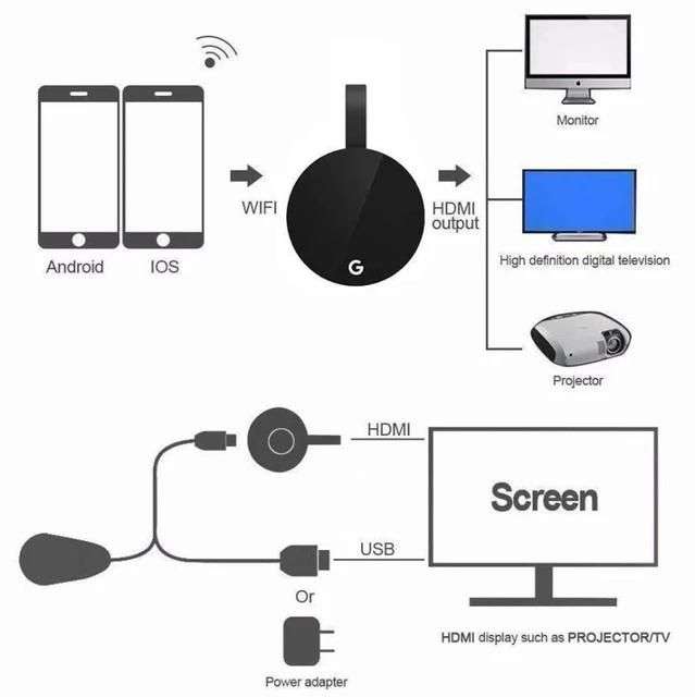 G7s Wireless HDMI Dongle Receiver 1080P with Miracast Airplay DLNA for Android IOS Mac