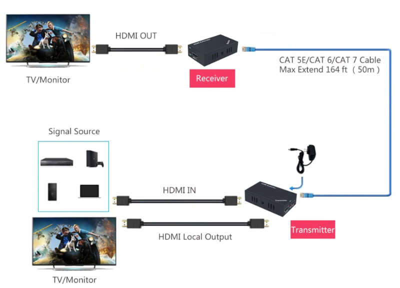 60M HDMI Extender 1080p 3D HDMI Transmitter Receiver over Cat5e/6/7 with IR Control Loop Out 3D E...