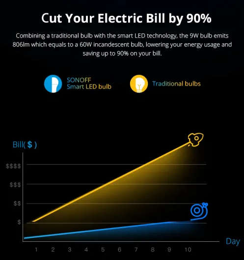 Sonoff RGB Smart Dimmable Light Bulb (works with Alexa and Google Assistant) - B05-BL-A60