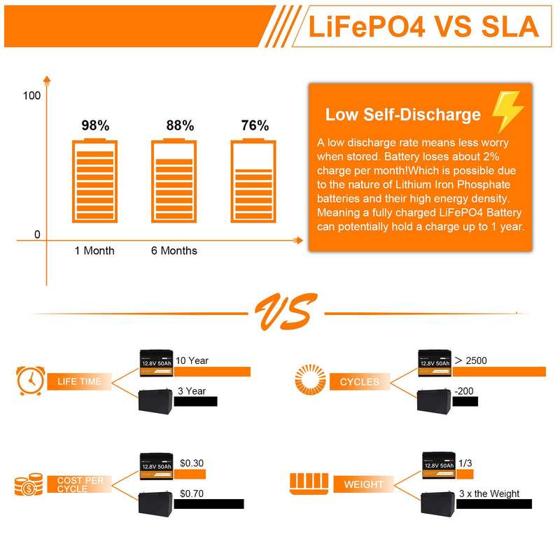 Vestwoods 50Ah 12.8V 12V Lithium-ion (LiFePO4) Battery - FIRST LIFE / 640Wh