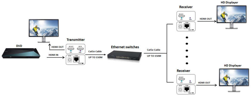 150m HDMI over CAT5e / CAT6 via TCP/IP *RECEIVER ONLY*