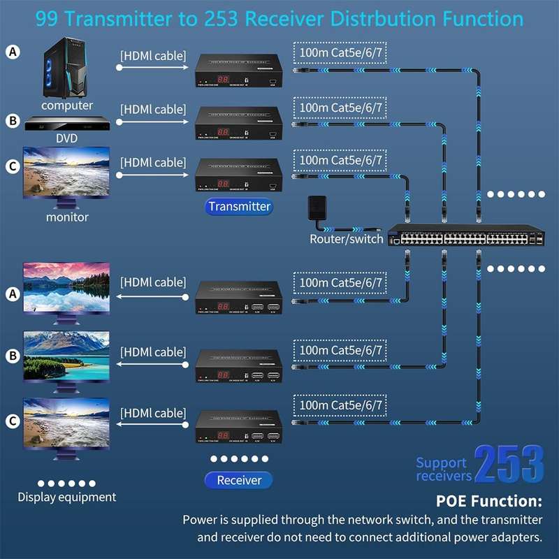 HDMI DT241M RX Receiver Over Cat5e/6 - 1080p Over IP Ethernet / 150m *Receiver Only*