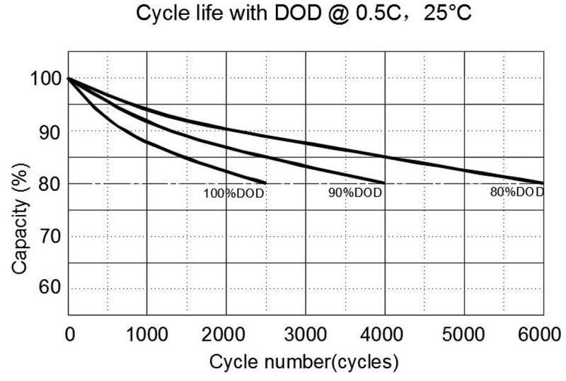 GeeWiz 12100L 1.2kWh 12V 100Ah Lithium Ion LiFePO4 6000 Cycle Battery (FIRST LIFE CELLS) - 3 Year...