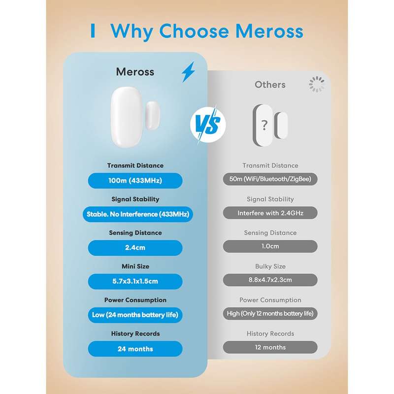 Meross Smart Door and Window Sensor - Works with Apple HomeKit / Amazon Alexa and SmartThings (WI...
