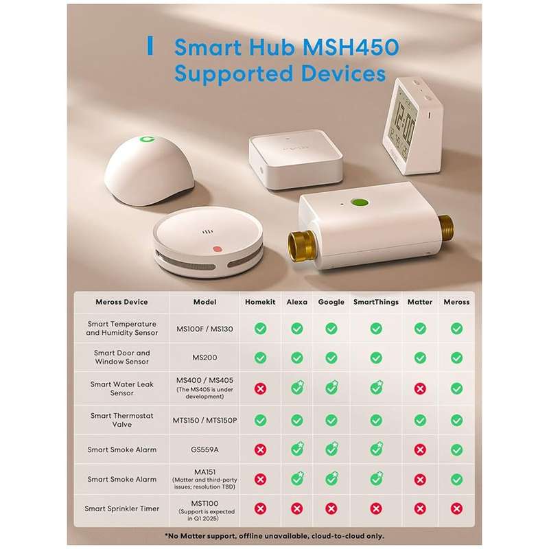 Meross Smart Wi-Fi Hub / MSH450