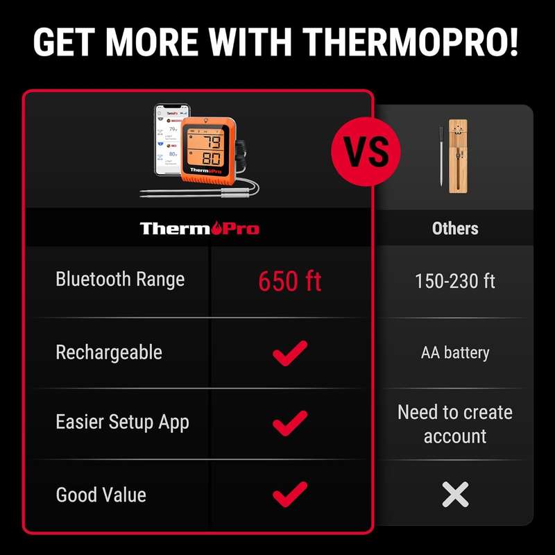 ThermoPro Digital Wireless Meat Thermometer - Bluetooth with 2 Probes