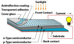 Illustration of a typical solar cell: glass, transparent adhesive, antireflection coating, front contact, n-Type semiconductor, p-Type seminconductor and back contact.