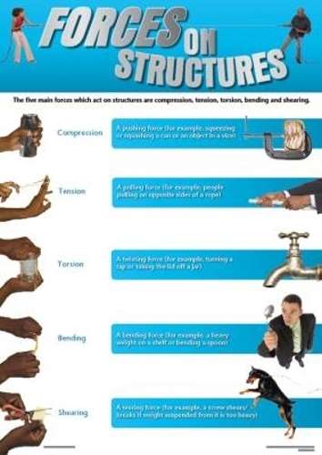 Chart: Forces on structures - CHART