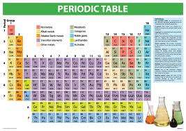 Chart: Periodic table - CHART