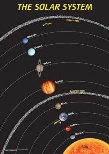 Chart: The solar system - CHART