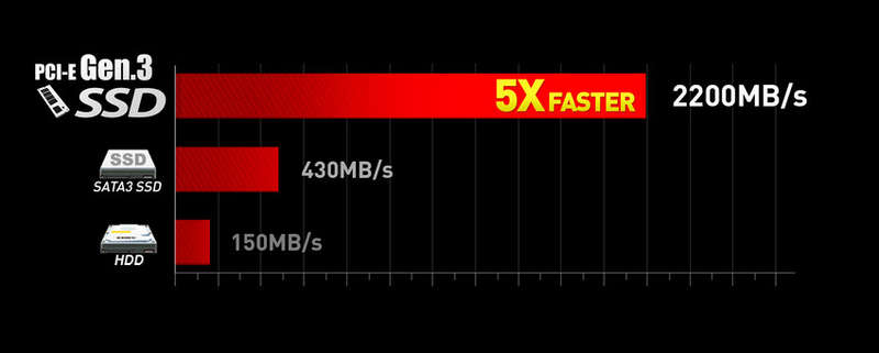 Image result for m.2 ssd speed