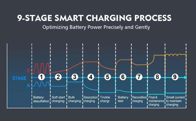Automatic Smart Car Battery Charger for LiFePO4 Batteries, 12V 24V 30A