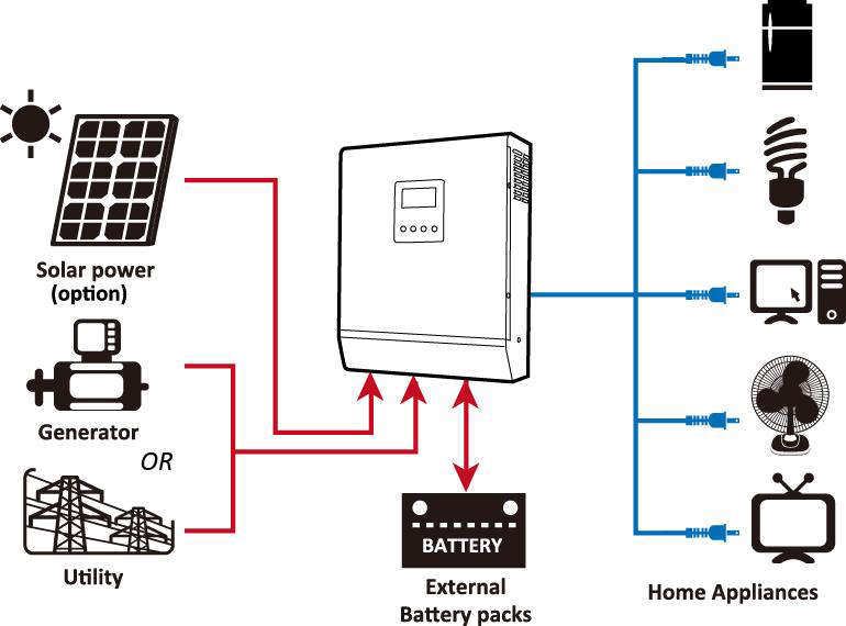 5 KVA Hybrid Solar Inverter - BHG Power Storage Solutions