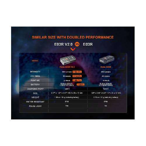 Fenix E03R V2.0 LED Flashlight (Nebula)