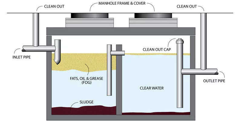 Grease Fat Trap