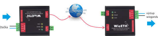Prodloužení Wiegandu přes Ethernet