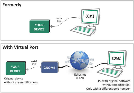 An example of redirect a serial line from converter GNOME to 