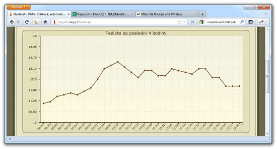 Web thermometer from TM Mikrotik