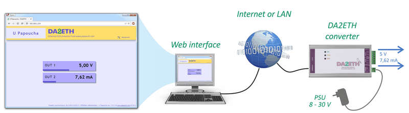 Manual input using WEB interface