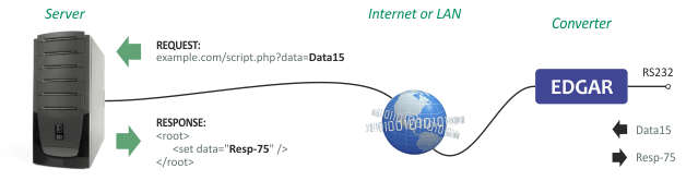 HTTP GET from Edgar to server and response with data to serial line
