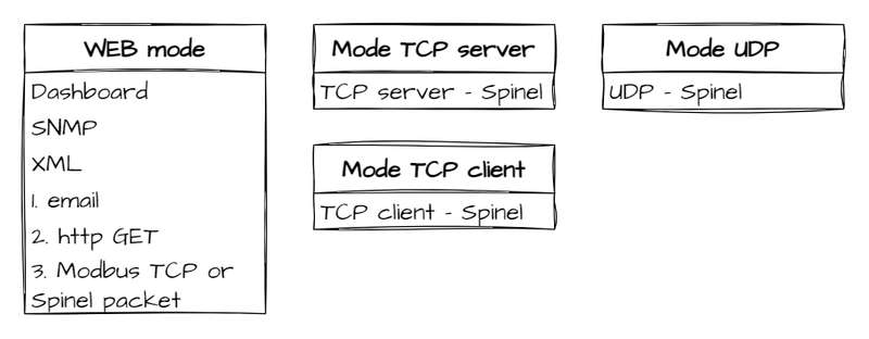 Overview of communication modes