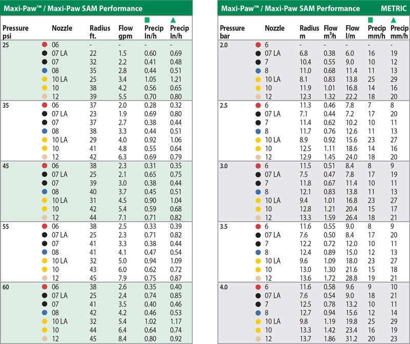 Maxi-Paw Performance Chart
