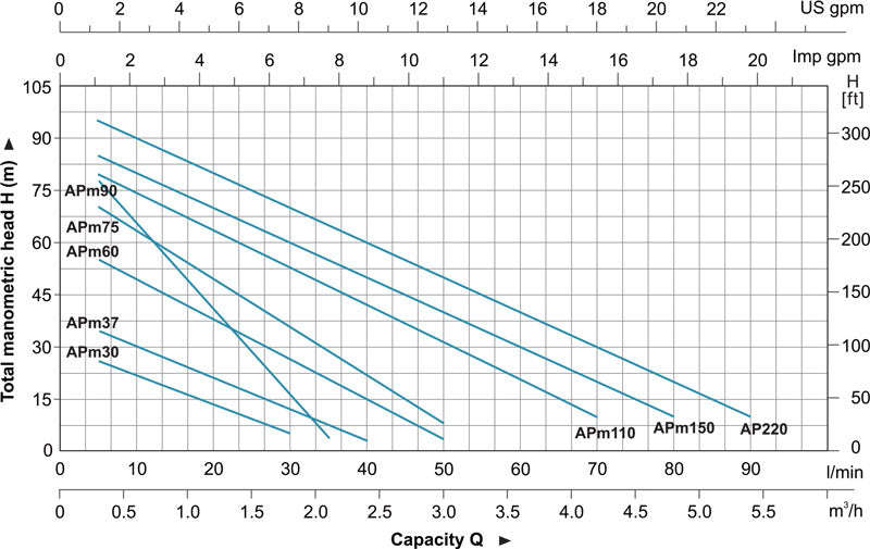 Performance curve