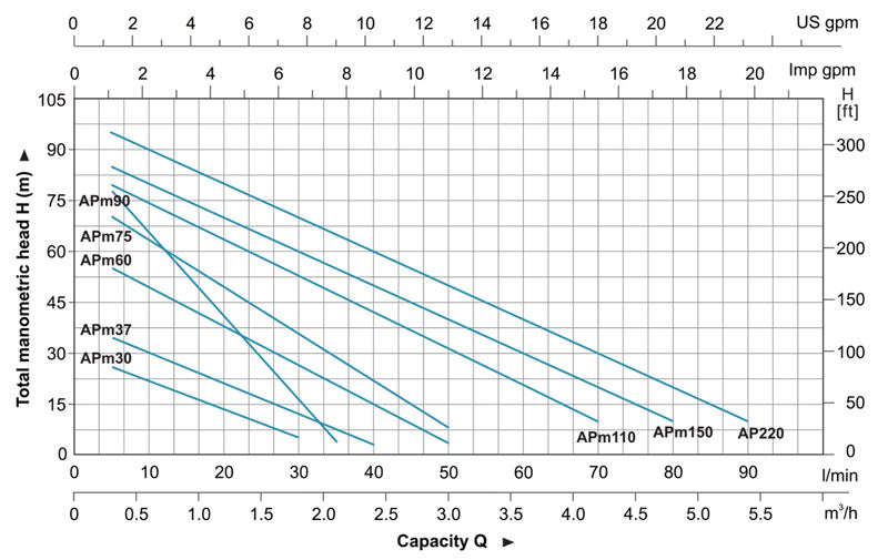 Performance curve