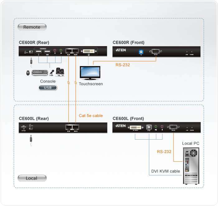 ATEN USB DVI Single Link Console Extender with Audio/Serial Support up to 60M  -  TAA Compliant /...