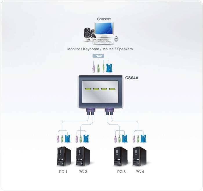 ATEN 4-Port PS2 VGA Cable-Built-in KVM with Audio support