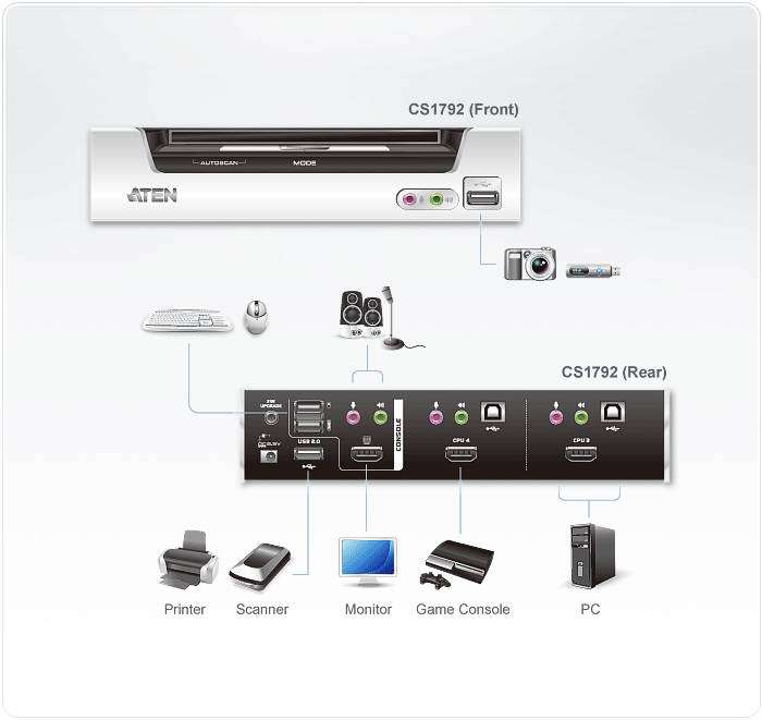 ATEN 2-port USB HDMI KVMP Switch/W/(US/EU/OUT) ADP. ATEN