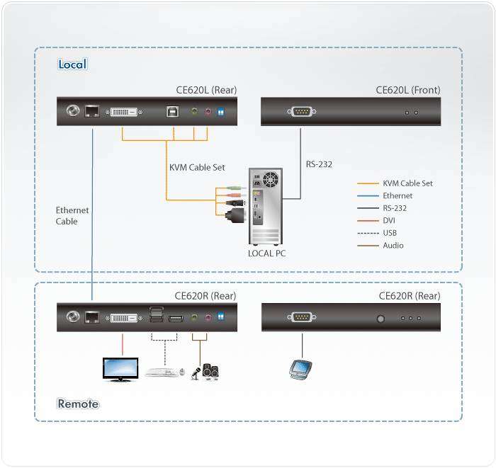 ATEN USB DVI HDBaseT 2.0 KVM Extender up to 150M w/ 1920x1200 /W/(US/EU/OUT) ADP. ATEN