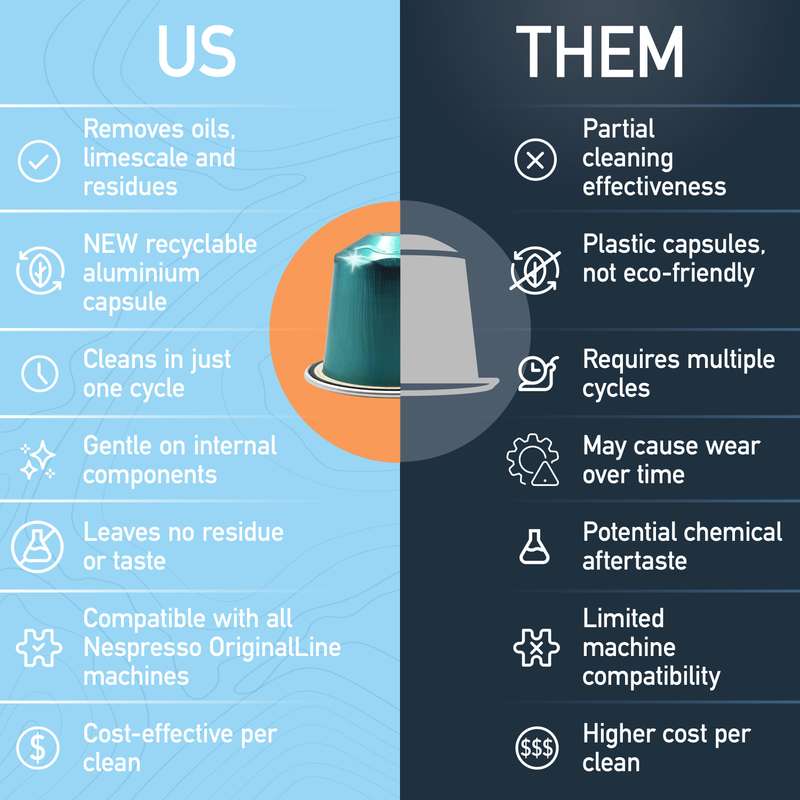 Renu Cleaning Capsules - Nespresso® compatible