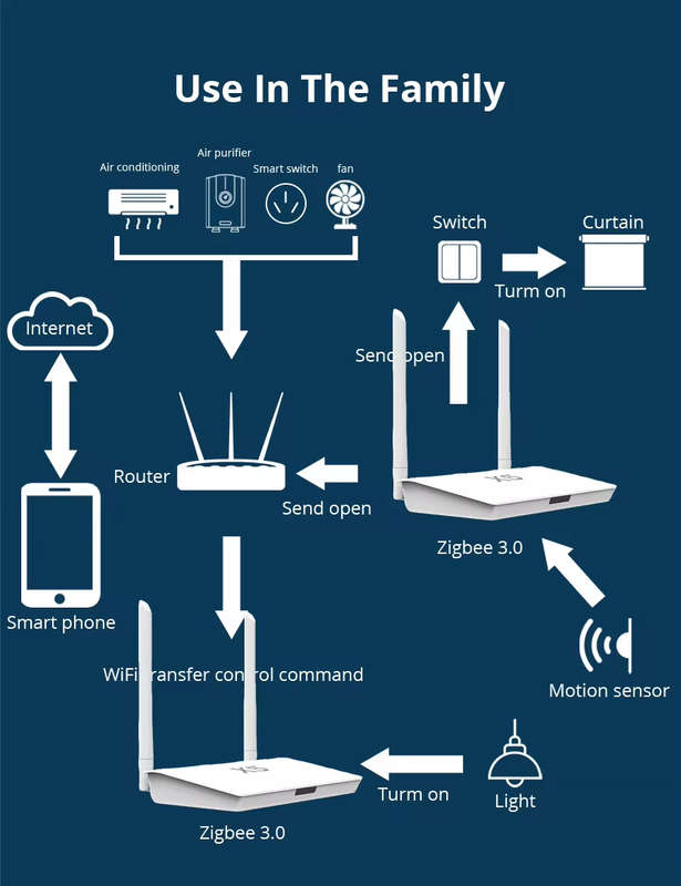 Smart Life Tuya Zigbee / Bluetooth to WiFi Hub Gateway | 5V | Wired