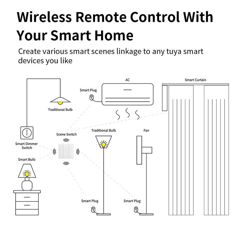 Smart Life Tuya Zigbee Wireless 1CH Scene Switch 3 Scenes