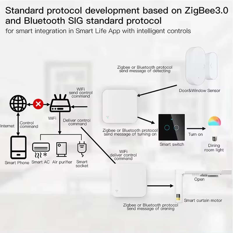 Smart Life Tuya Zigbee / Bluetooth to WiFi Hub Gateway w/ IR Remote Controller | 5V
