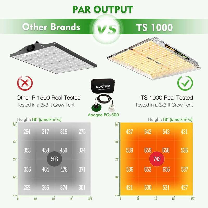Mars Hydro TS-1000 150W Full Spectrum LED Grow Light - Hydrop... - Mars Hydro TS-1000 LED Grow Light