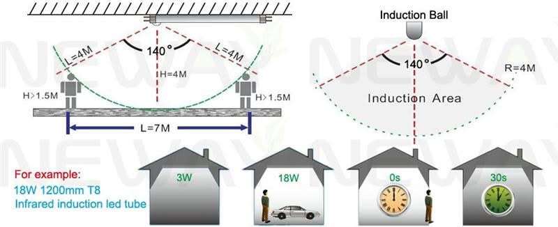 T8 LED Tube - PIR Motion Sensor LED Tubes