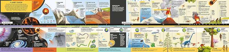 Fold Out Timeline Planet Earth