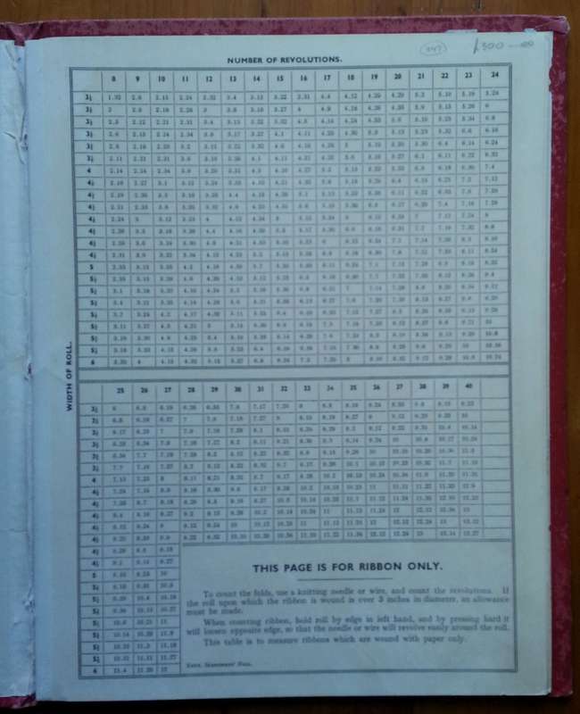 Chart and Scale for the Accurate Measurement of All Kinds of Piece Goods, Ribbons, Carpets, Oilcl...